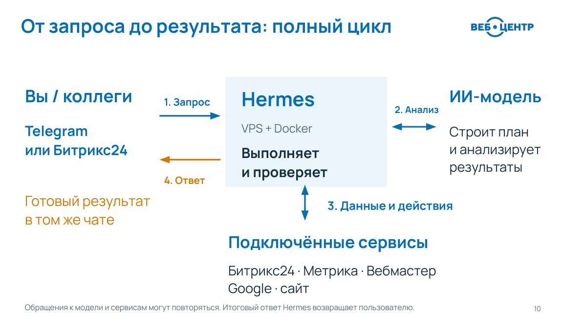 Схема работы Hermes: от запроса до результата