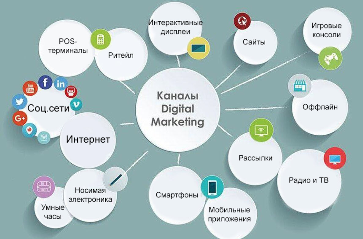 Что такое Digital-маркетинг: каналы и инструменты
