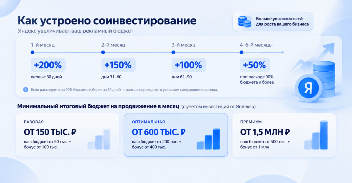 Соинвестирование Яндекса в рекламу Соинвестирование Яндекса в рекламу