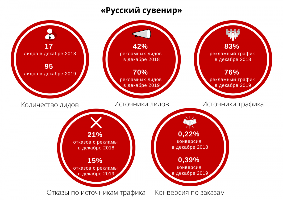 Статистика счетчиков Яндекс.Метрика и cервиса Callibri для сайта mskpresent.ru.png