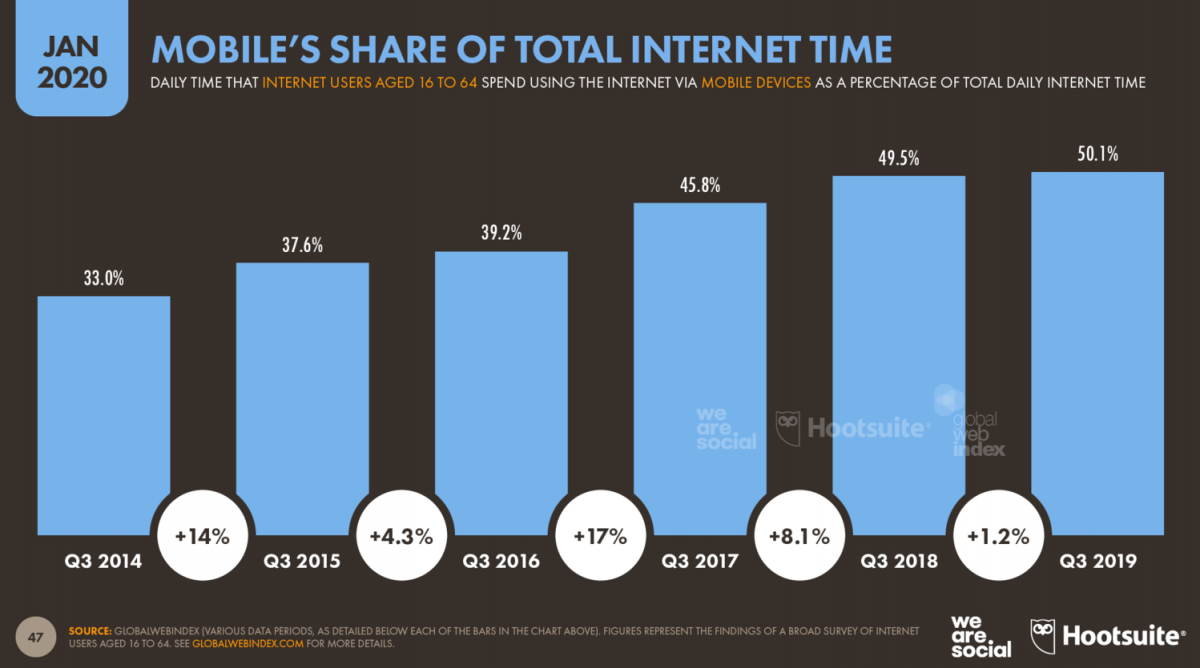 Процент времени, проведенного пользователями в Интернете с мобильных устройств в январе 2020 