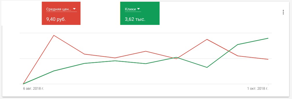 Графики количества кликов и средней стоимости клика в Google Ads за два месяца.png