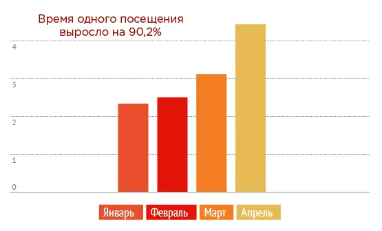 Время одного посещения tbt_stat22.jpg
